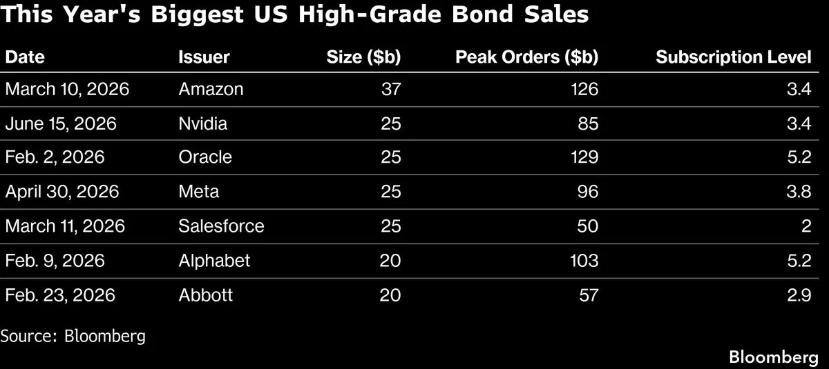 Photo for: SpaceX Just Pulled $89 Billion in Bond Demand. Debt Markets Are Still Asking Questions.